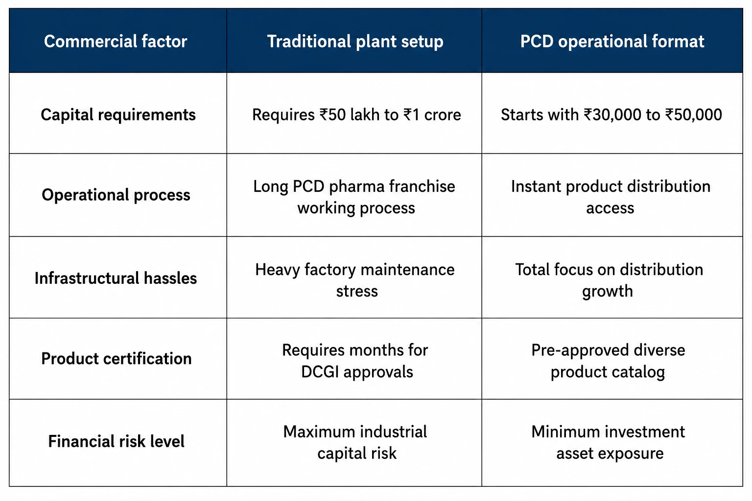 How Can a PCD Pharma Franchise Help Entrepreneurs Build a Profitable Pharma Business
